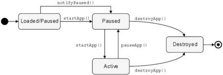 Lebenszyklus eines MIDlets